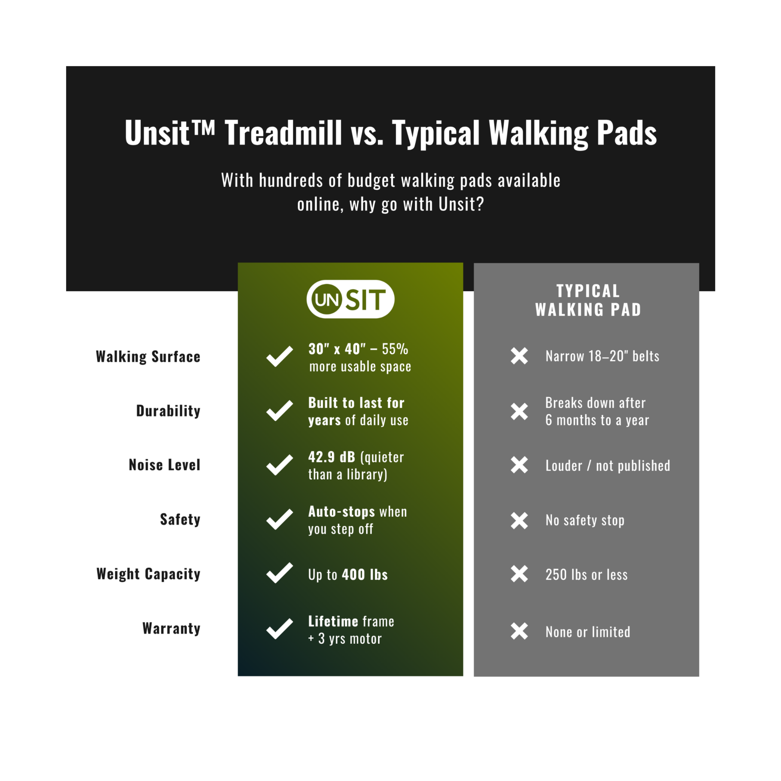 Comparison chart of Unsit treadmill vs typical walking pads with features listed.