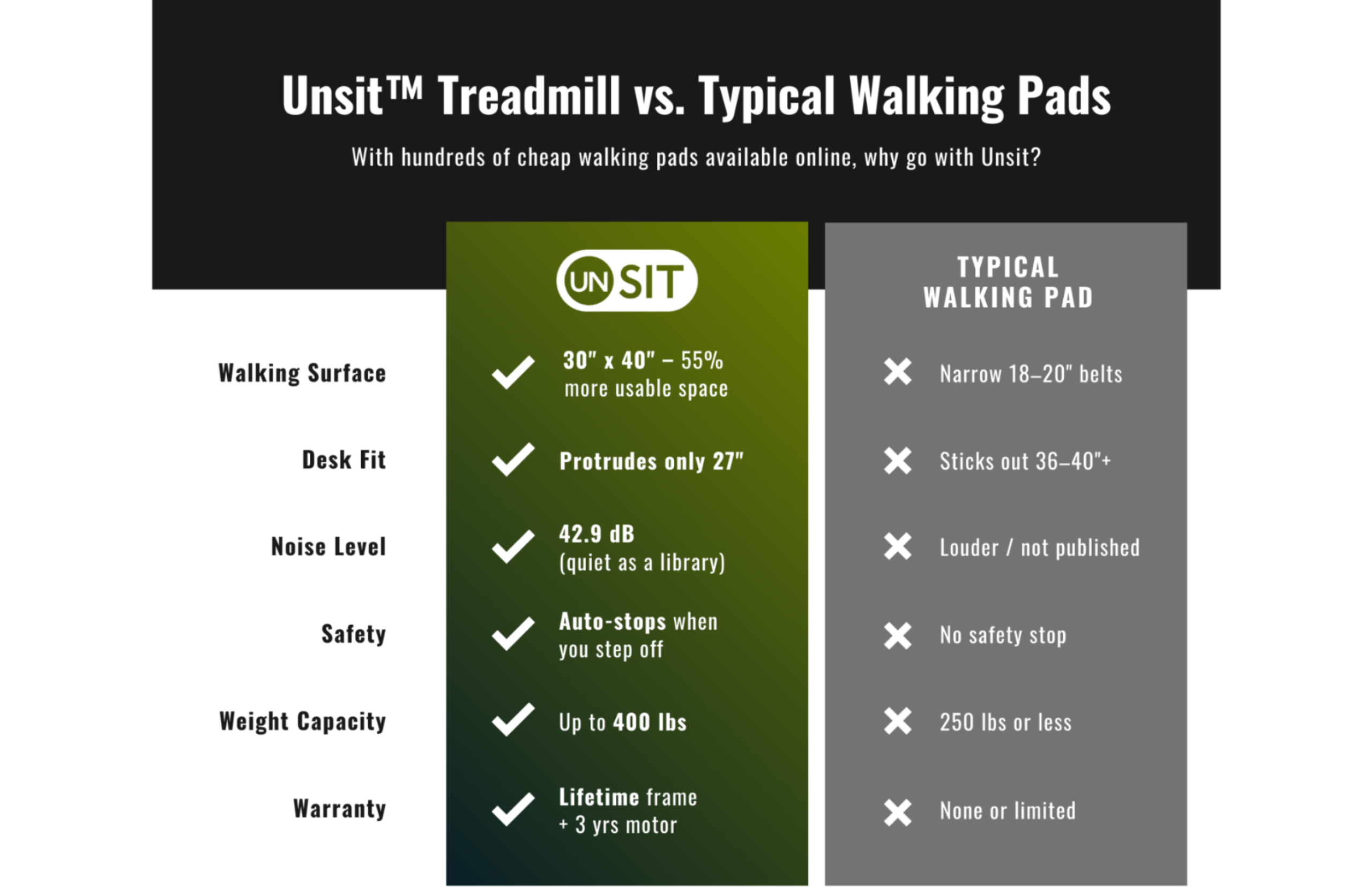 Comparison chart of Unsit treadmill vs typical walking pads with features listed.