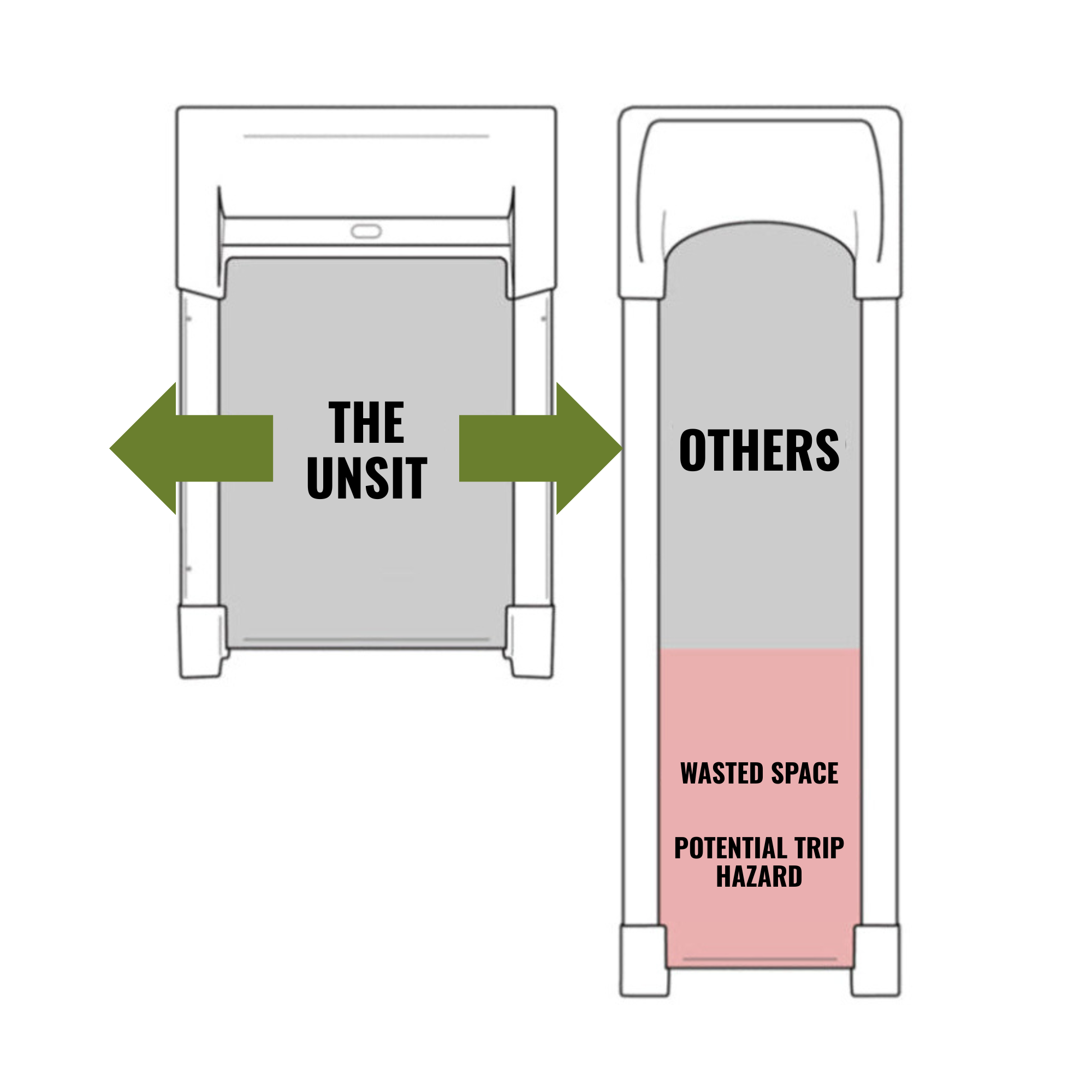 Diagram demonstrating that Unsit has an extra-wide walking surface